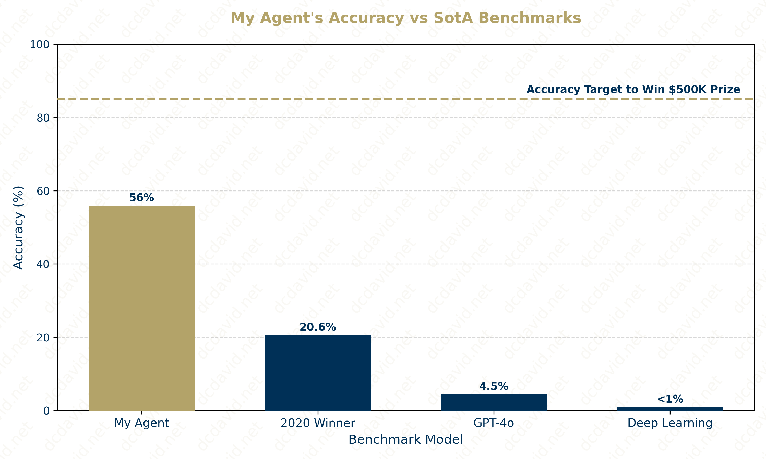 Accuracy Comparison Chart